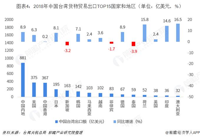 图表4:2018年中国台湾货物贸易出口top15国家和地区(单位:亿美元,%)