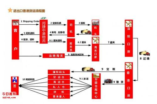 进出口香港货物运输流程图